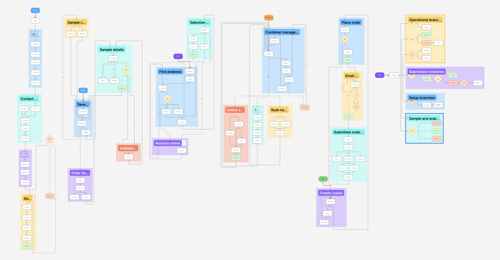 End-to-end order flow with branches and state coverage